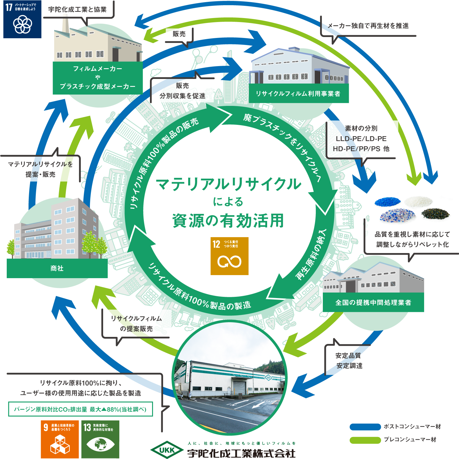 宇陀化成工業が目指すサーキュラーエコノミー（循環型経済）のイメージ